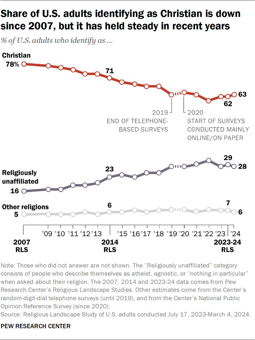 A graph showing the stabilization of Christian belief in the U.S.