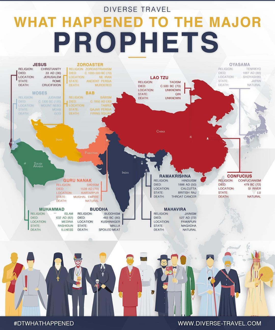 An infographic showing the fates of major religious prophets