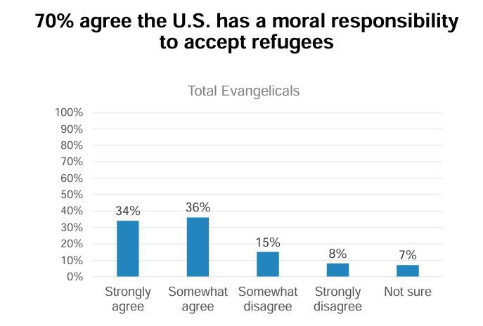 lifeway research poll showing evangelical support for refugees