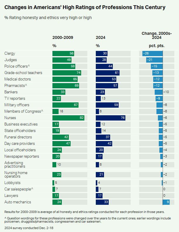 poll showing rates of public trust of various professions