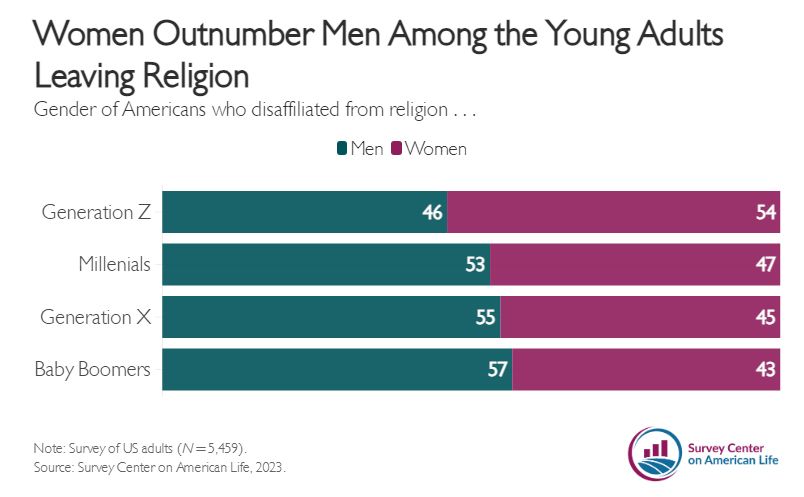 chart of women leaving church